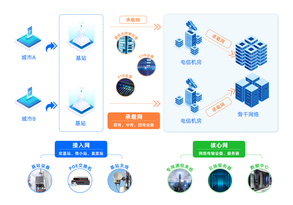 通信行业概览图